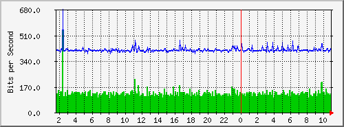 192.168.112.195_5 Traffic Graph