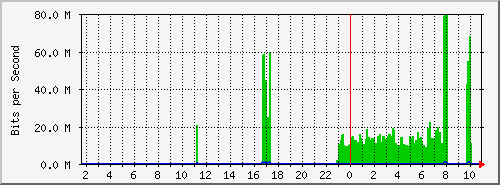 192.168.112.195_8 Traffic Graph